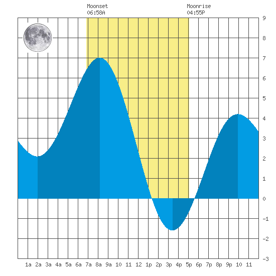 San Diego tide chart for Monday, January 13, 2025