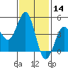 San Diego tide chart for Tuesday, January 14, 2025