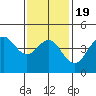 San Diego tide chart for Sunday, January 19, 2025