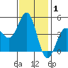 San Diego tide chart for Wednesday, January 1, 2025