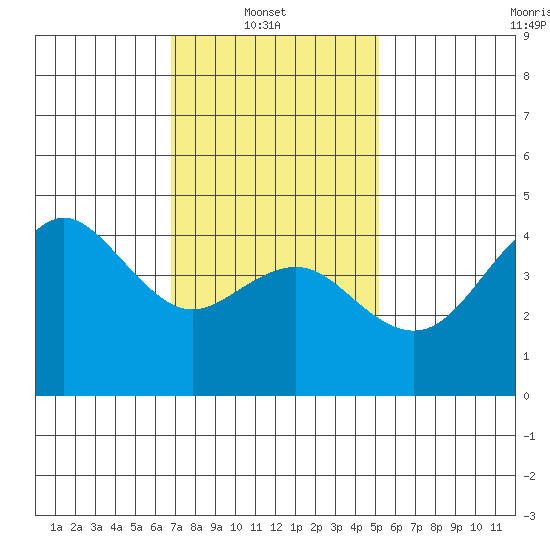 San Diego tide chart for Monday, January 20, 2025