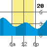 San Diego tide chart for Monday, January 20, 2025