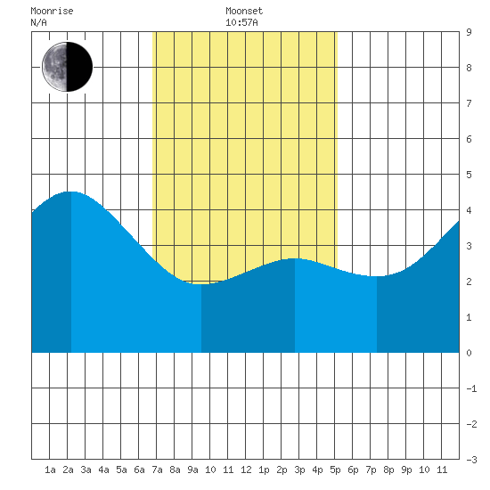 San Diego tide chart for Tuesday, January 21, 2025