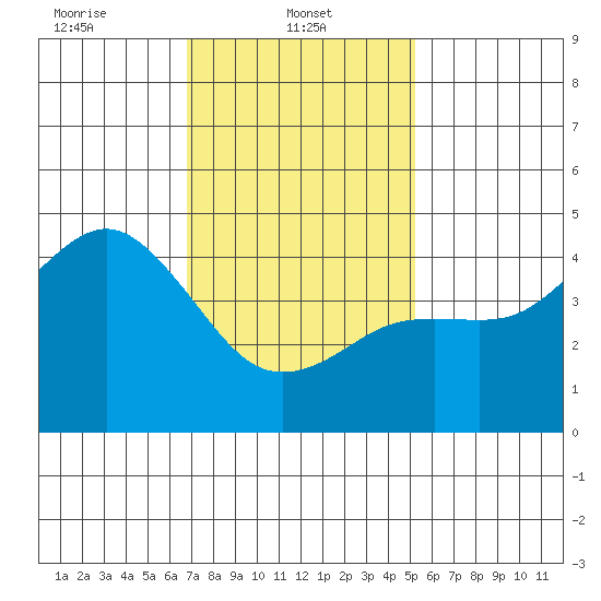 San Diego tide chart for Wednesday, January 22, 2025
