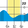 San Diego tide chart for Wednesday, January 22, 2025