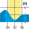 San Diego tide chart for Thursday, January 23, 2025