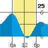 San Diego tide chart for Saturday, January 25, 2025