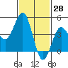 San Diego tide chart for Tuesday, January 28, 2025