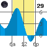 San Diego tide chart for Wednesday, January 29, 2025