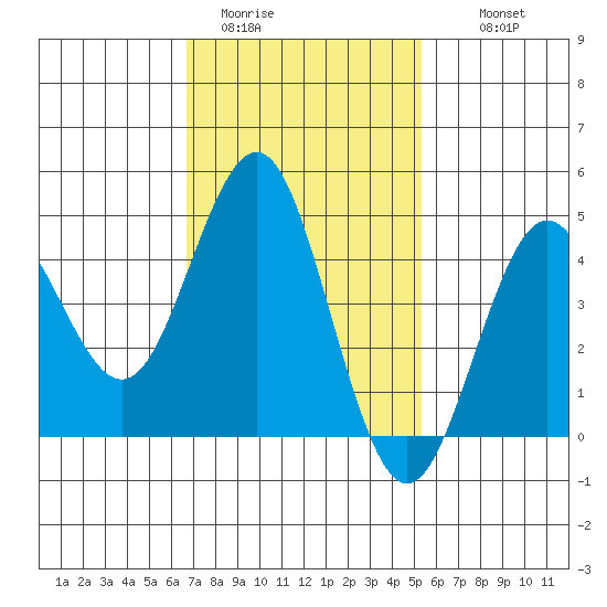San Diego tide chart for Friday, January 31, 2025
