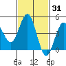 San Diego tide chart for Friday, January 31, 2025