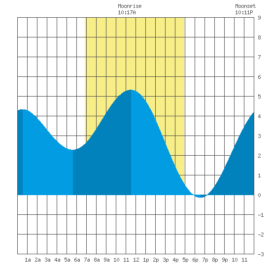 San Diego tide chart for Saturday, January 4, 2025
