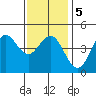 San Diego tide chart for Sunday, January 5, 2025
