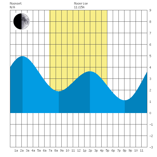 San Diego tide chart for Monday, January 6, 2025