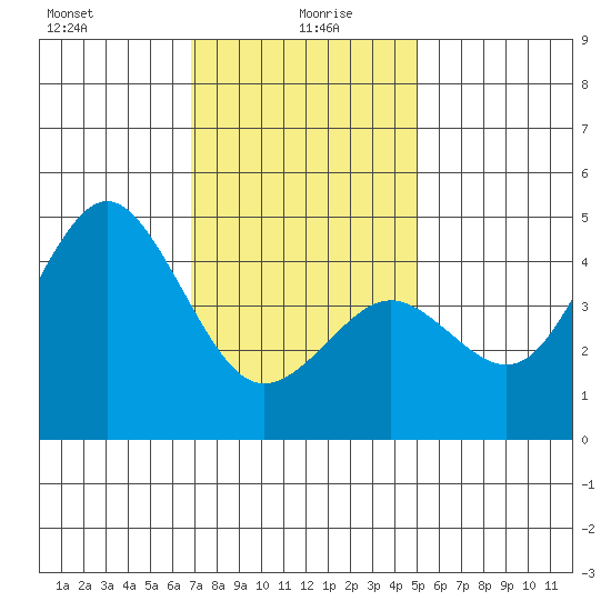 San Diego tide chart for Tuesday, January 7, 2025