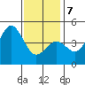 San Diego tide chart for Tuesday, January 7, 2025