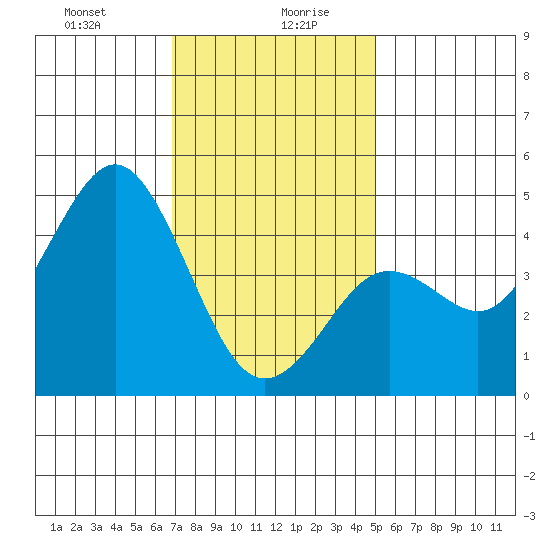 San Diego tide chart for Wednesday, January 8, 2025