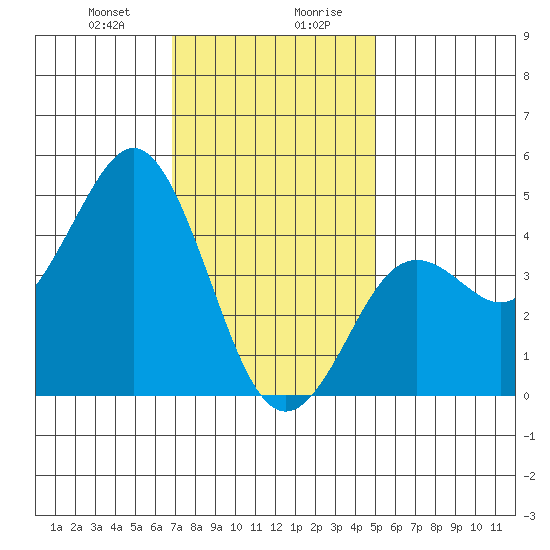 San Diego tide chart for Thursday, January 9, 2025