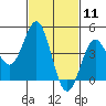 San Diego tide chart for Tuesday, February 11, 2025