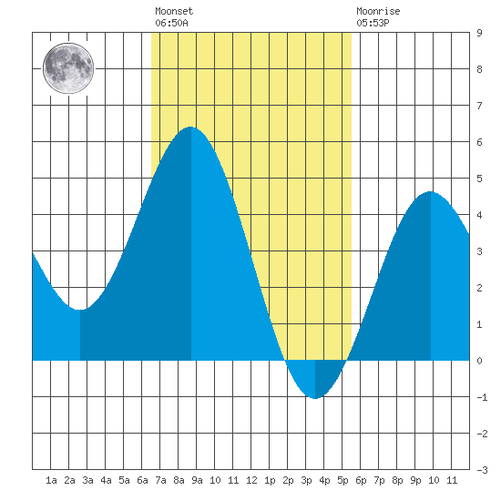 San Diego tide chart for Wednesday, February 12, 2025