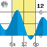 San Diego tide chart for Wednesday, February 12, 2025