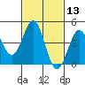 San Diego tide chart for Thursday, February 13, 2025