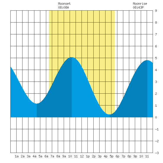 San Diego tide chart for Saturday, February 15, 2025