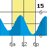 San Diego tide chart for Saturday, February 15, 2025