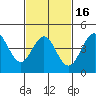 San Diego tide chart for Sunday, February 16, 2025