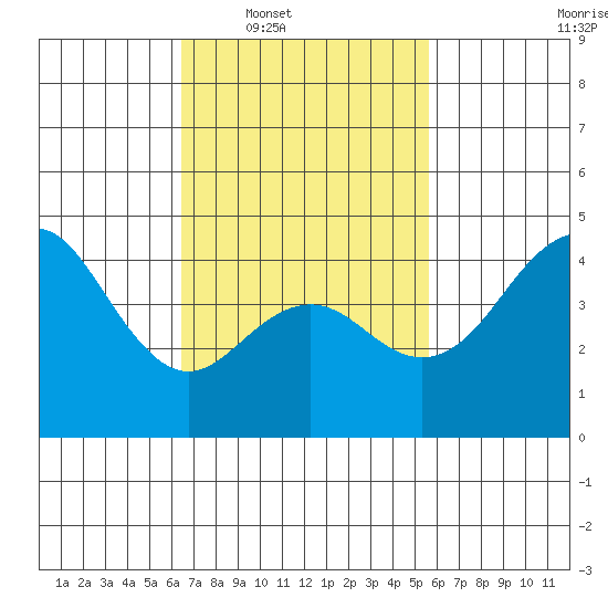 San Diego tide chart for Tuesday, February 18, 2025