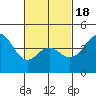 San Diego tide chart for Tuesday, February 18, 2025