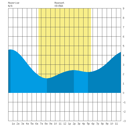 San Diego tide chart for Wednesday, February 19, 2025