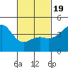 San Diego tide chart for Wednesday, February 19, 2025