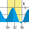 San Diego tide chart for Saturday, February 1, 2025