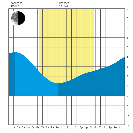 San Diego tide chart for Thursday, February 20, 2025