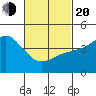 San Diego tide chart for Thursday, February 20, 2025