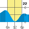 San Diego tide chart for Saturday, February 22, 2025