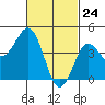 San Diego tide chart for Monday, February 24, 2025