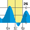 San Diego tide chart for Wednesday, February 26, 2025