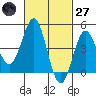 San Diego tide chart for Thursday, February 27, 2025