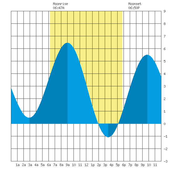San Diego tide chart for Friday, February 28, 2025