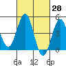 San Diego tide chart for Friday, February 28, 2025