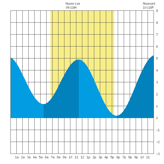 San Diego tide chart for Sunday, February 2, 2025