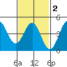 San Diego tide chart for Sunday, February 2, 2025