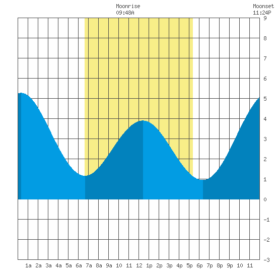 San Diego tide chart for Monday, February 3, 2025