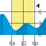 San Diego tide chart for Tuesday, February 4, 2025