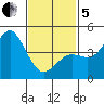 San Diego tide chart for Wednesday, February 5, 2025
