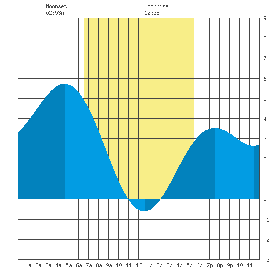 San Diego tide chart for Friday, February 7, 2025