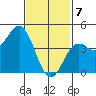San Diego tide chart for Friday, February 7, 2025