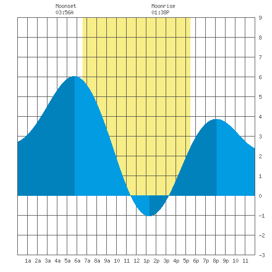 San Diego tide chart for Saturday, February 8, 2025